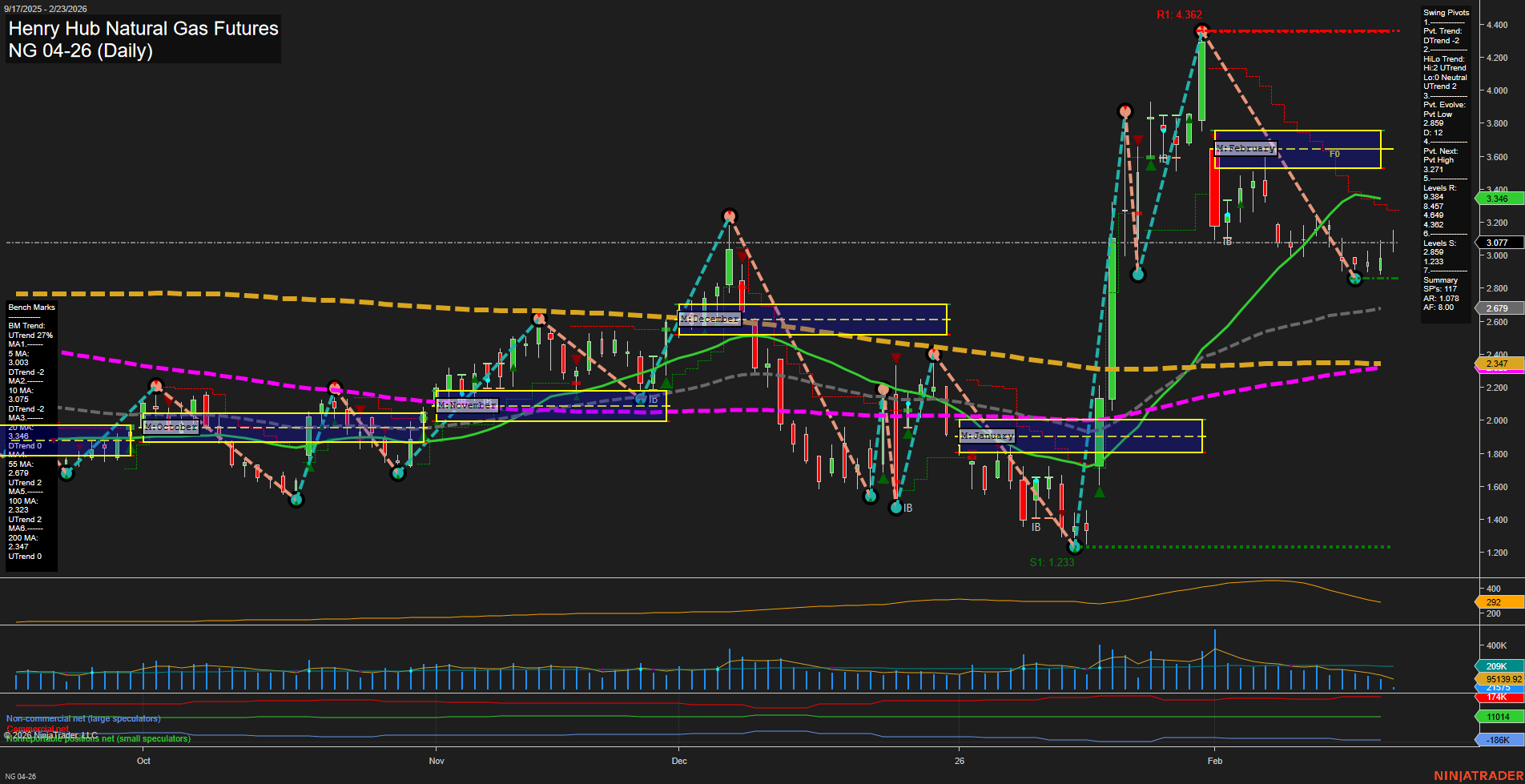 NG Henry Hub Natural Gas Futures Daily Chart Analysis: 2026-Feb-23 07:08 CT