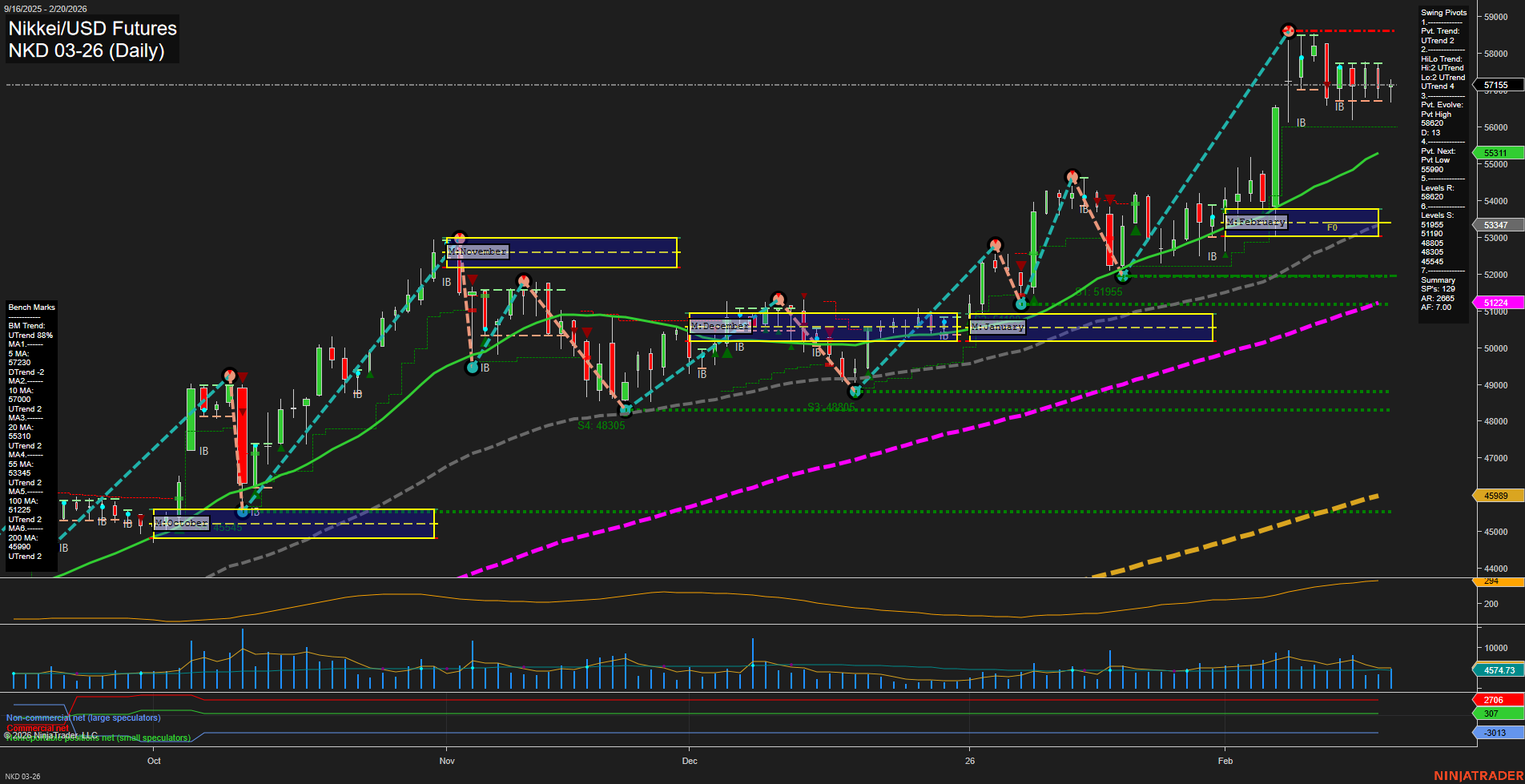 NKD Nikkei/USD Futures Daily Chart Analysis: 2026-Feb-23 07:09 CT