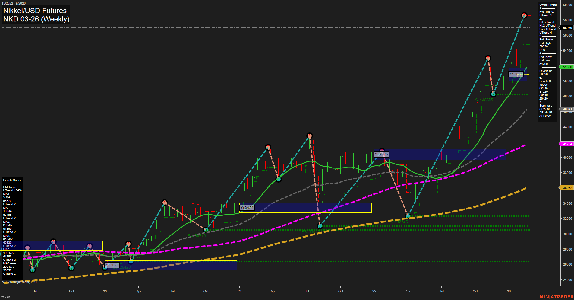 NKD Nikkei/USD Futures Weekly Chart Analysis: 2026-Feb-23 07:09 CT