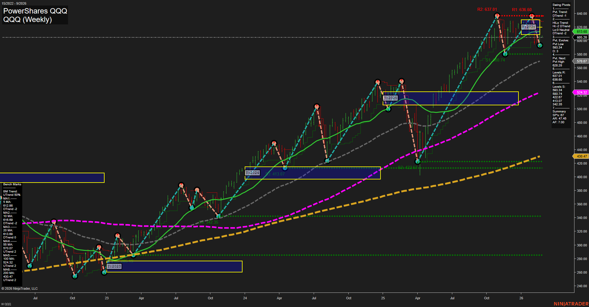 QQQ Tech Weekly Chart Analysis: 2026-02-23 CT
