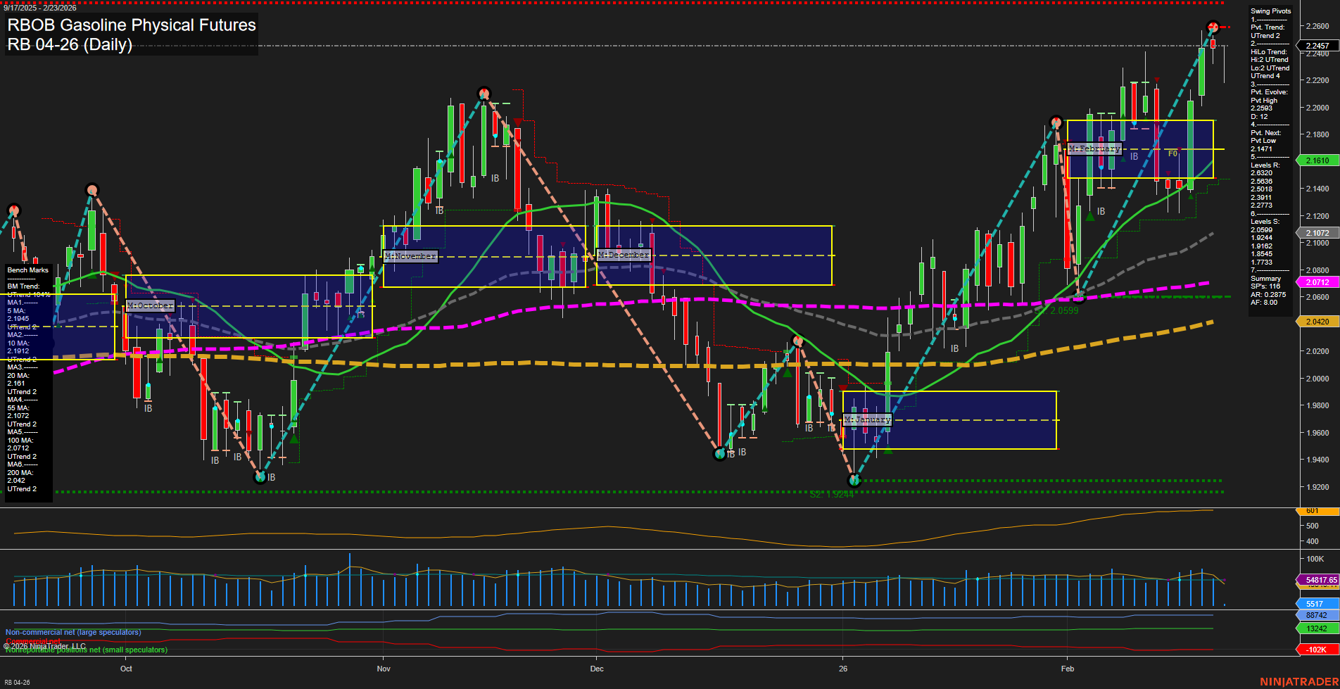 RB RBOB Gasoline Physical Futures Daily Chart Analysis: 2026-Feb-23 07:10 CT