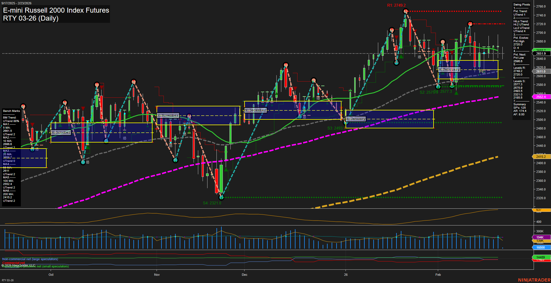 RTY E-mini Russell 2000 Index Futures Daily Chart Analysis: 2026-Feb-23 07:10 CT