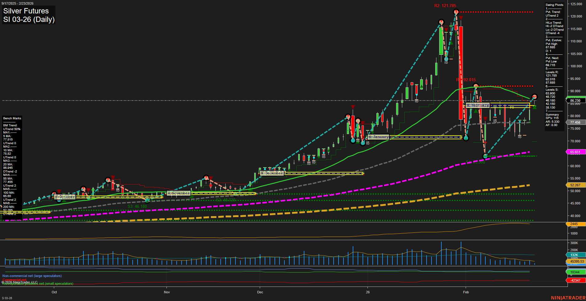 SI Silver Futures Daily Chart Analysis: 2026-Feb-23 07:11 CT