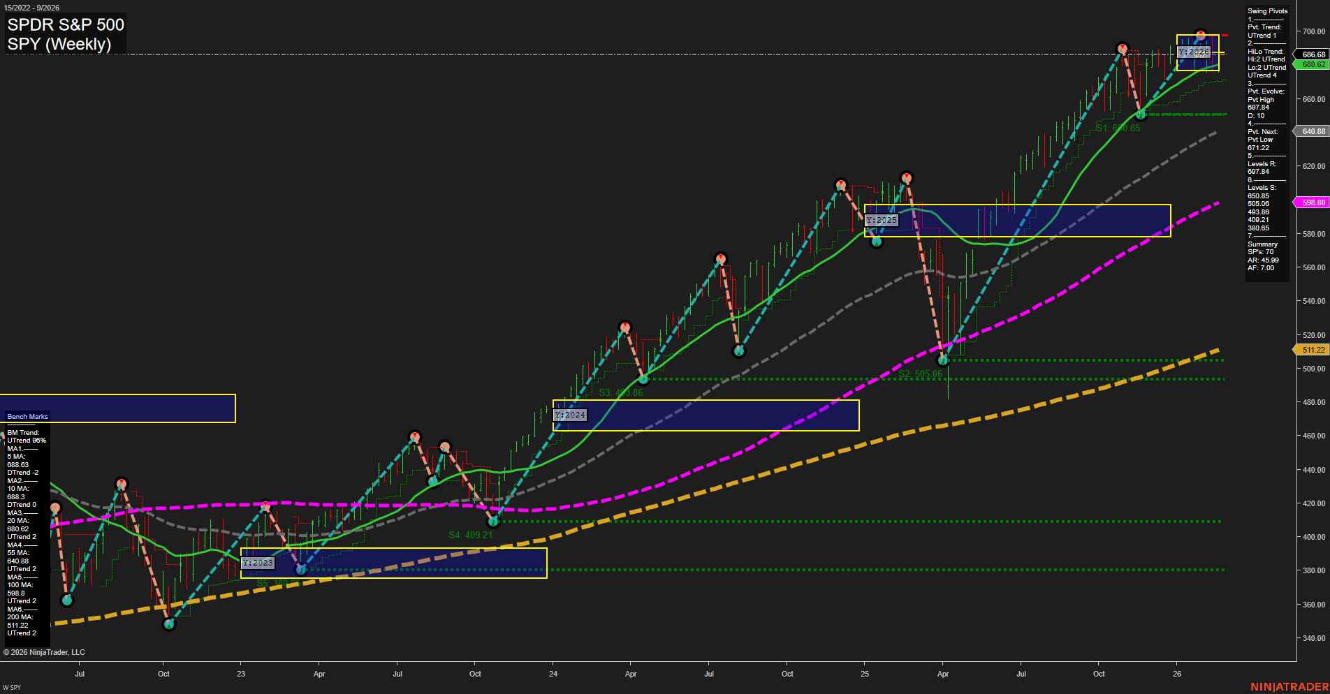 SPY S&P 500 Weekly Chart Analysis: 2026-02-23 CT