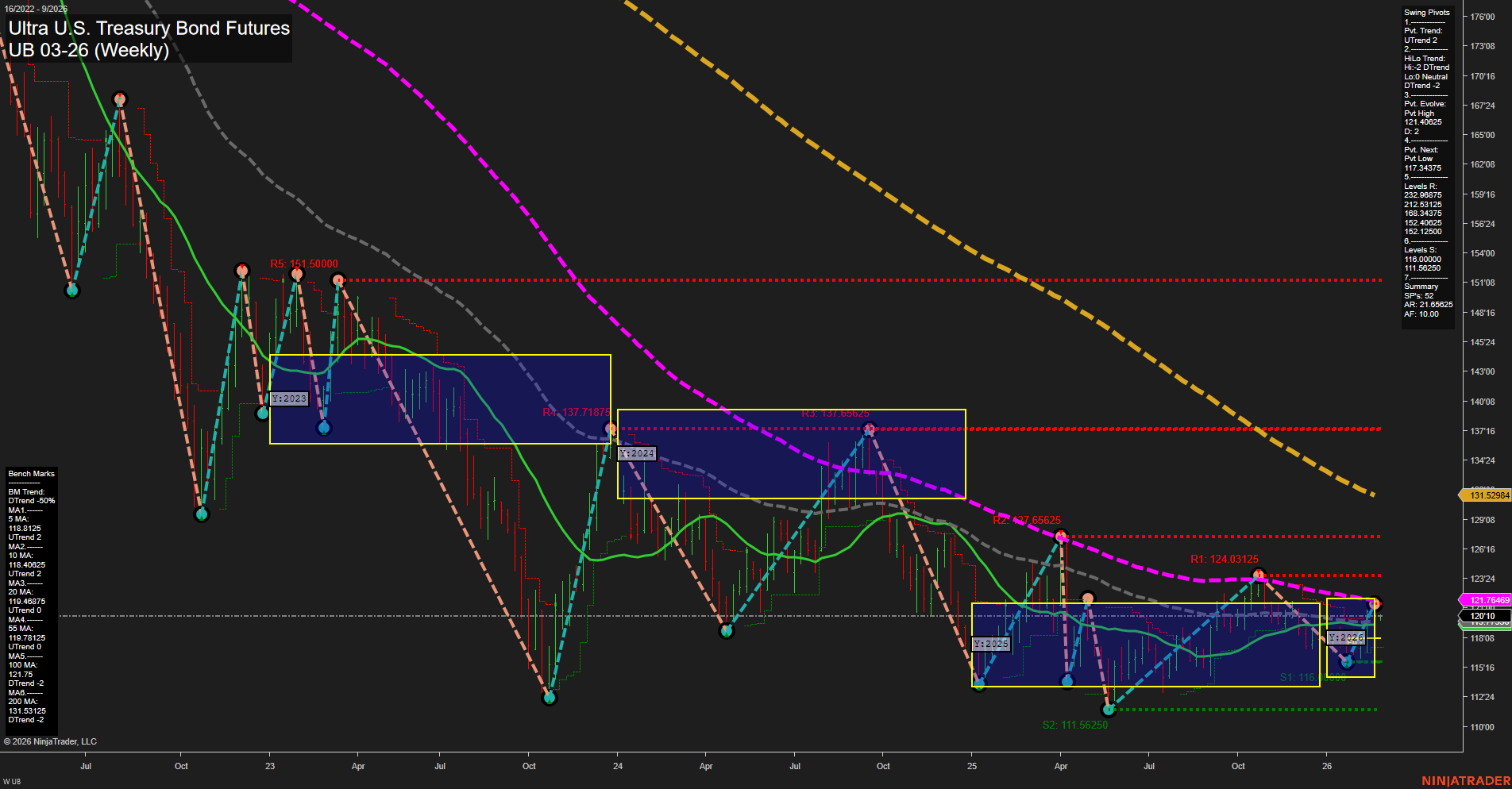UB Ultra U.S. Treasury Bond Futures Weekly Chart Analysis: 2026-Feb-23 07:13 CT
