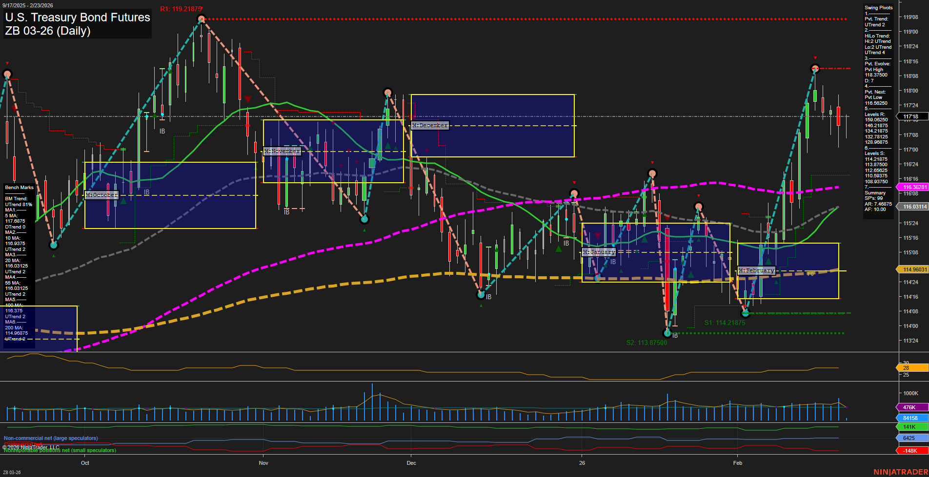 ZB U.S. Treasury Bond Futures Daily Chart Analysis: 2026-Feb-23 07:14 CT
