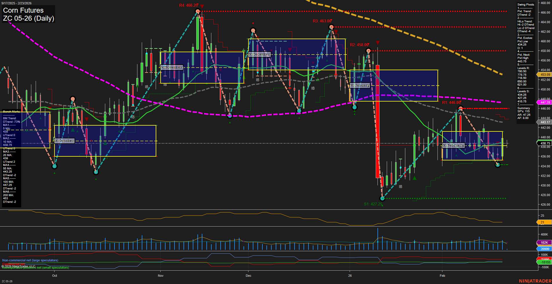 ZC Corn Futures Daily Chart Analysis: 2026-Feb-23 07:14 CT
