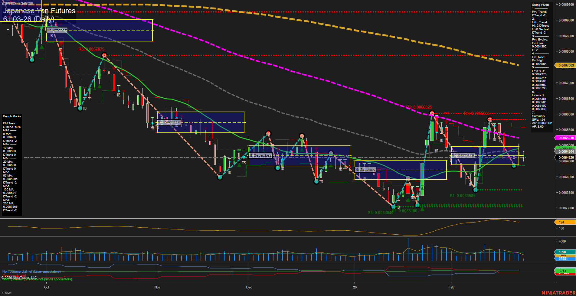 6J Japanese Yen Futures Daily Chart Analysis: 2026-Feb-24 07:01 CT