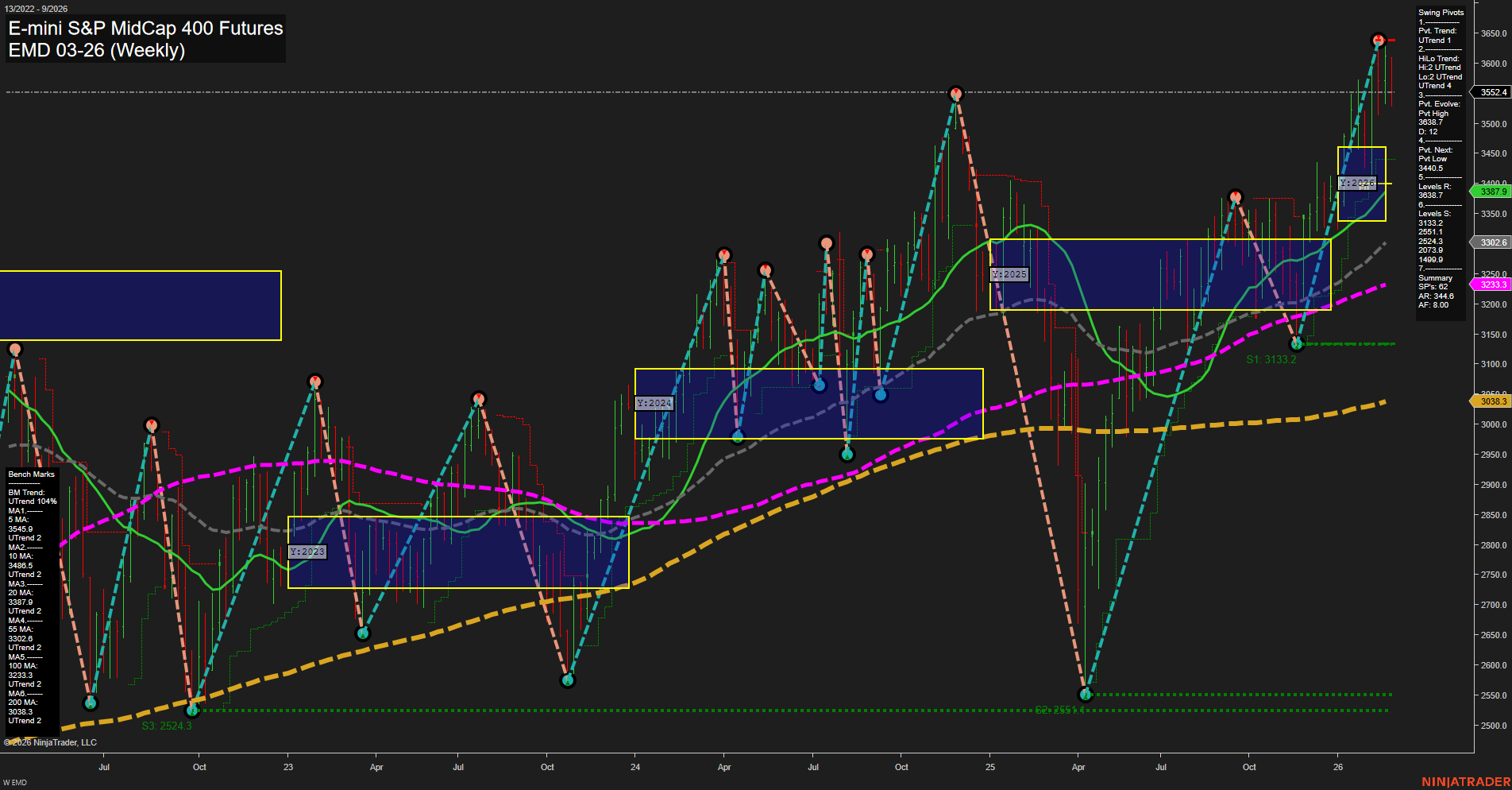 EMD E-mini S&P MidCap 400 Futures Weekly Chart Analysis: 2026-Feb-24 07:03 CT