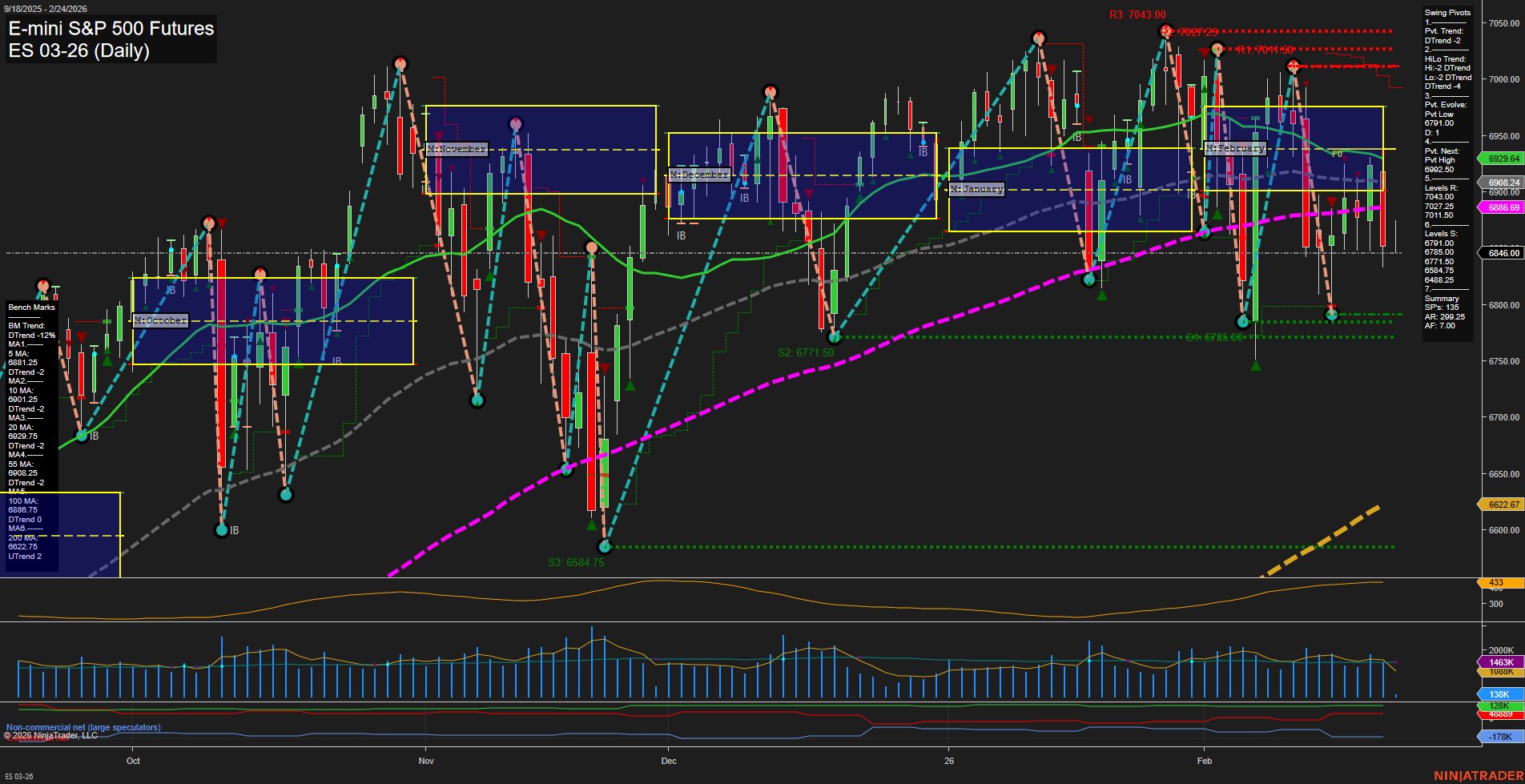 ES E-mini S&P 500 Futures Daily Chart Analysis: 2026-Feb-24 07:04 CT