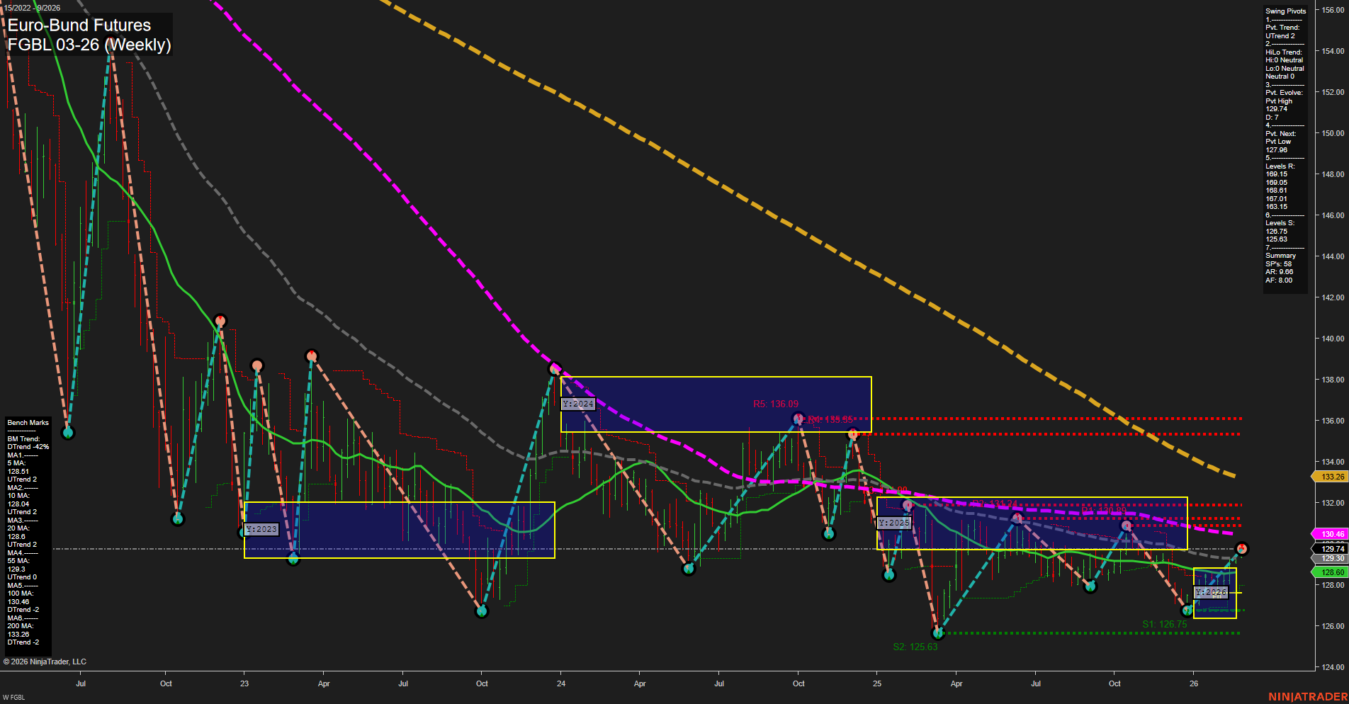FGBL Euro-Bund Futures Weekly Chart Analysis: 2026-Feb-24 07:05 CT