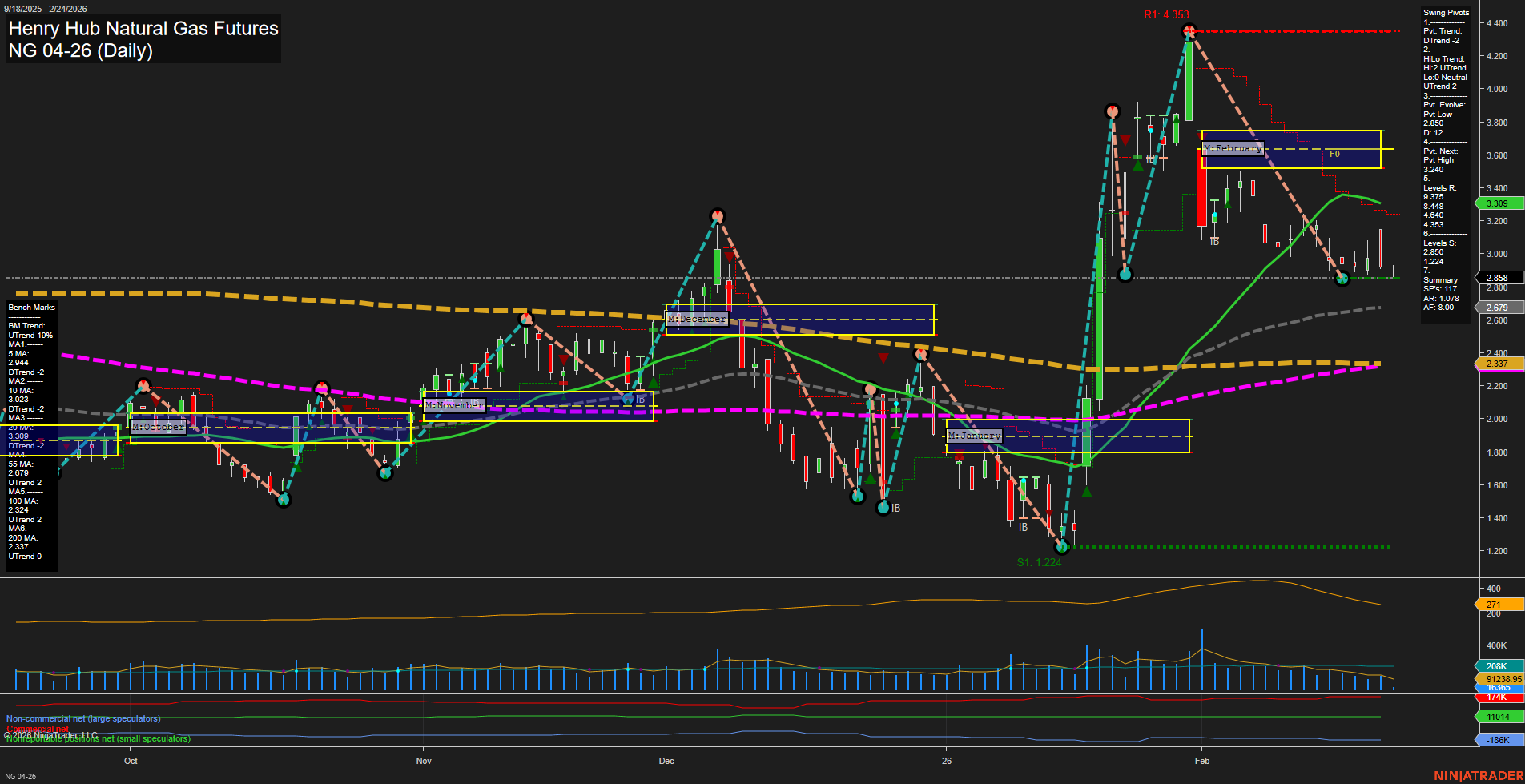 NG Henry Hub Natural Gas Futures Daily Chart Analysis: 2026-Feb-24 07:07 CT
