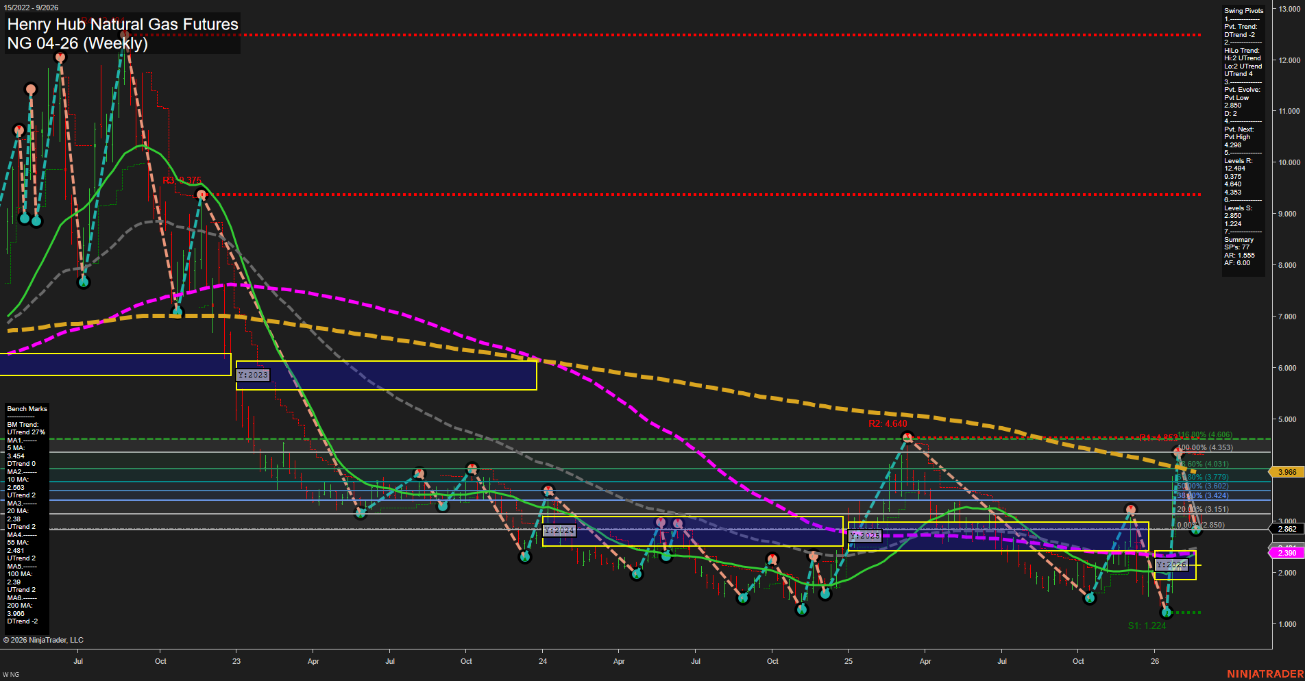 NG Henry Hub Natural Gas Futures Weekly Chart Analysis: 2026-Feb-24 07:07 CT