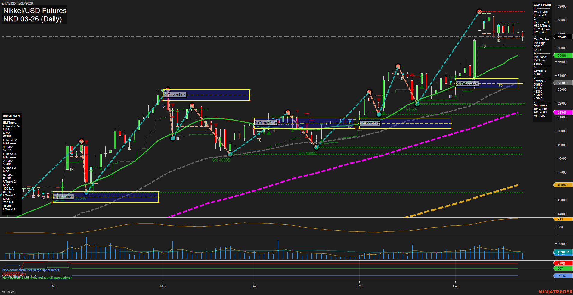 NKD Nikkei/USD Futures Daily Chart Analysis: 2026-Feb-24 07:07 CT