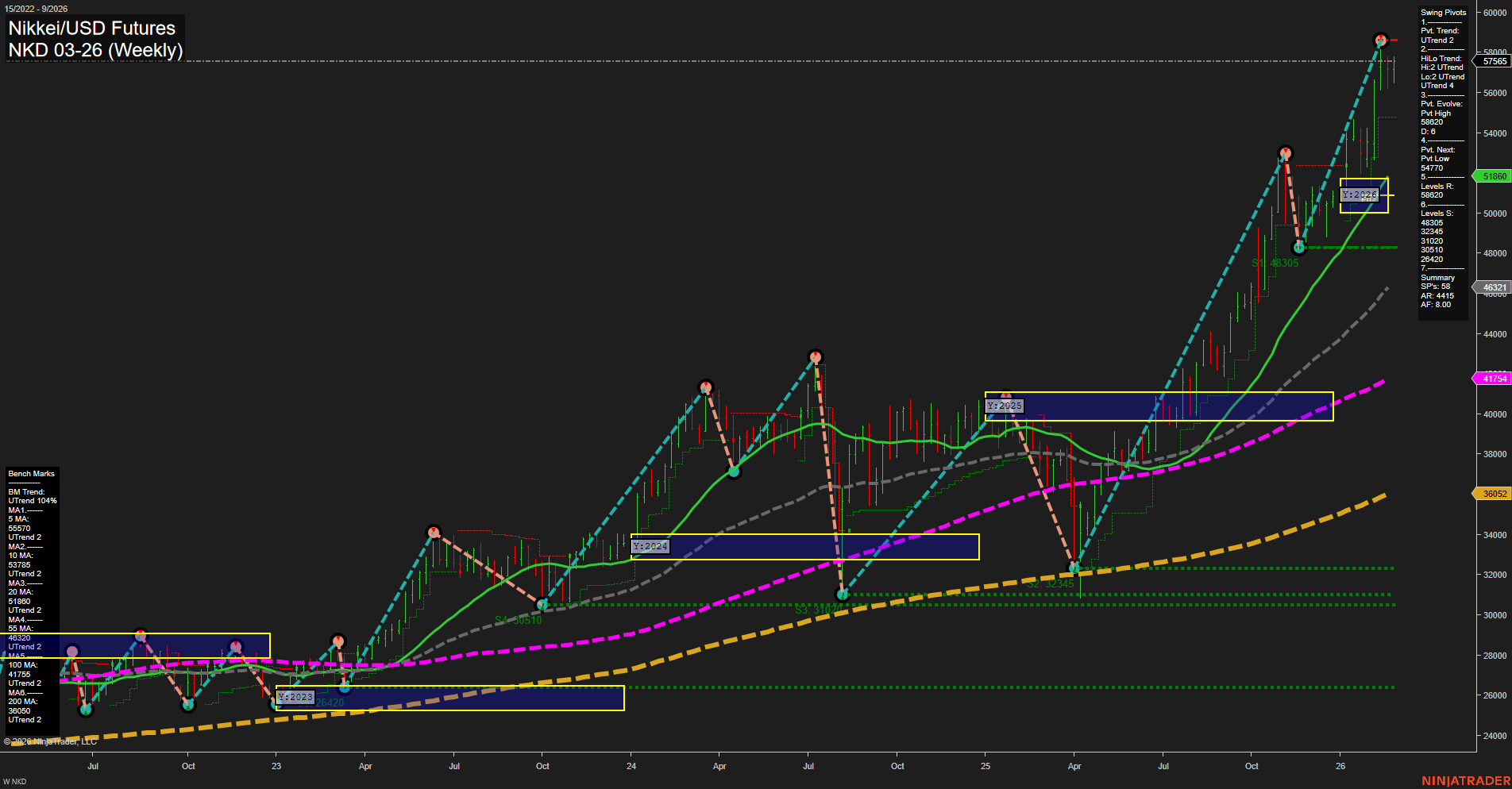 NKD Nikkei/USD Futures Weekly Chart Analysis: 2026-Feb-24 07:07 CT