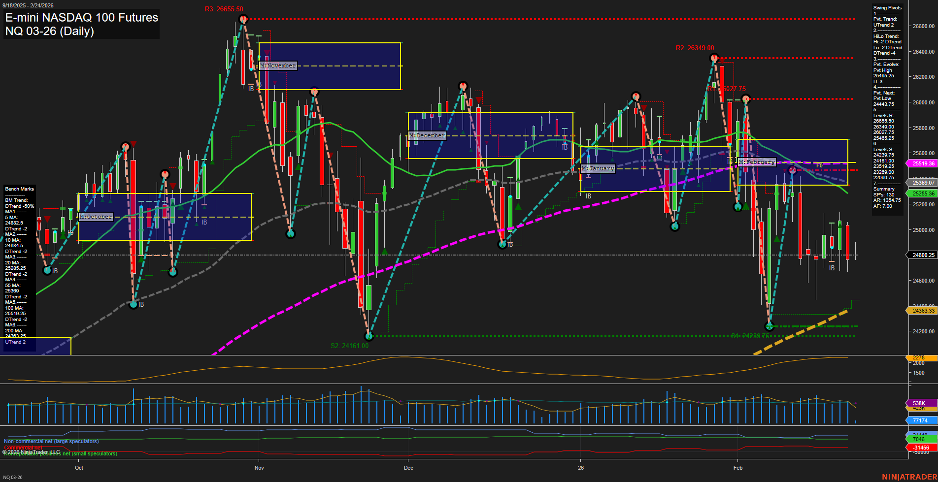 NQ E-mini NASDAQ 100 Futures Daily Chart Analysis: 2026-Feb-24 07:08 CT