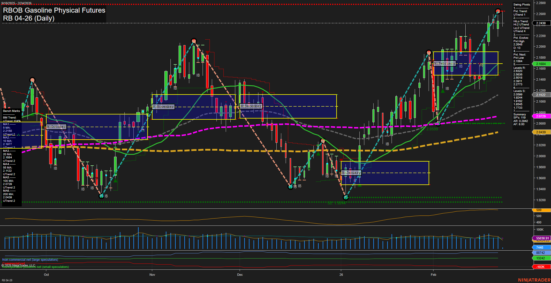 RB RBOB Gasoline Physical Futures Daily Chart Analysis: 2026-Feb-24 07:08 CT