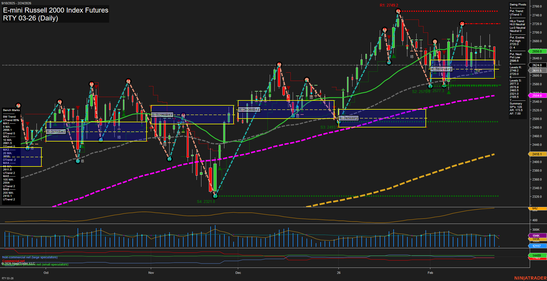 RTY E-mini Russell 2000 Index Futures Daily Chart Analysis: 2026-Feb-24 07:09 CT