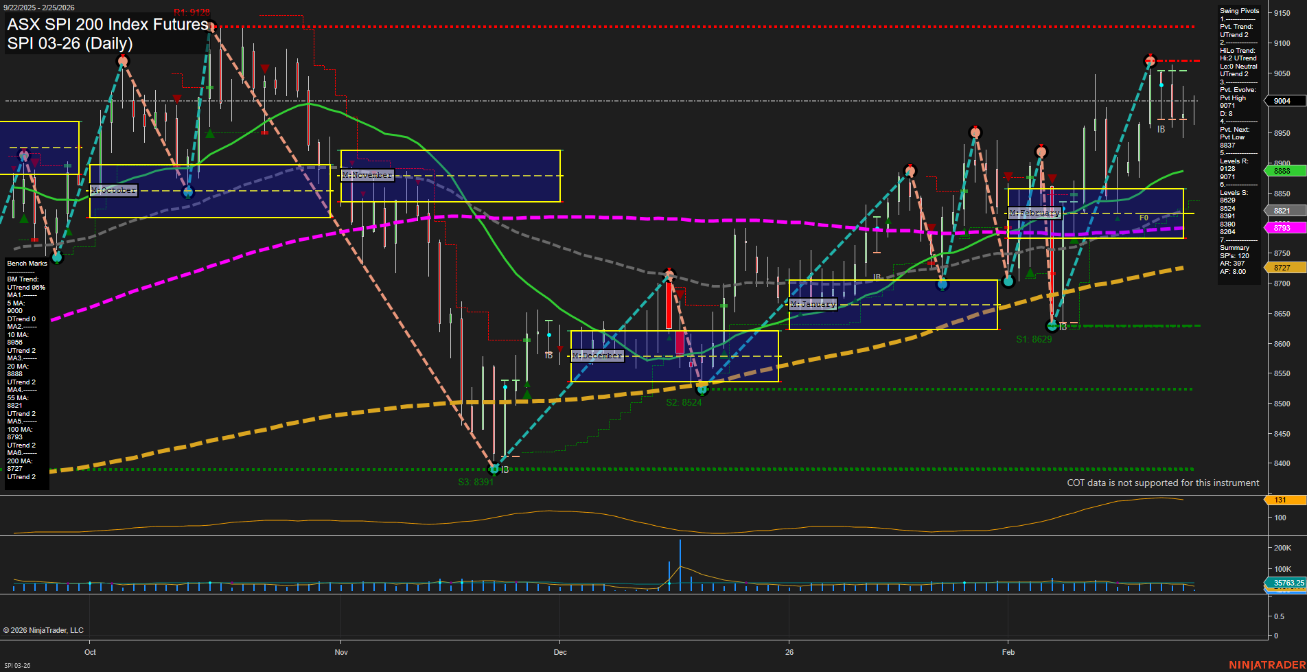 SPI ASX SPI 200 Index Futures Daily Chart Analysis: 2026-Feb-24 07:10 CT