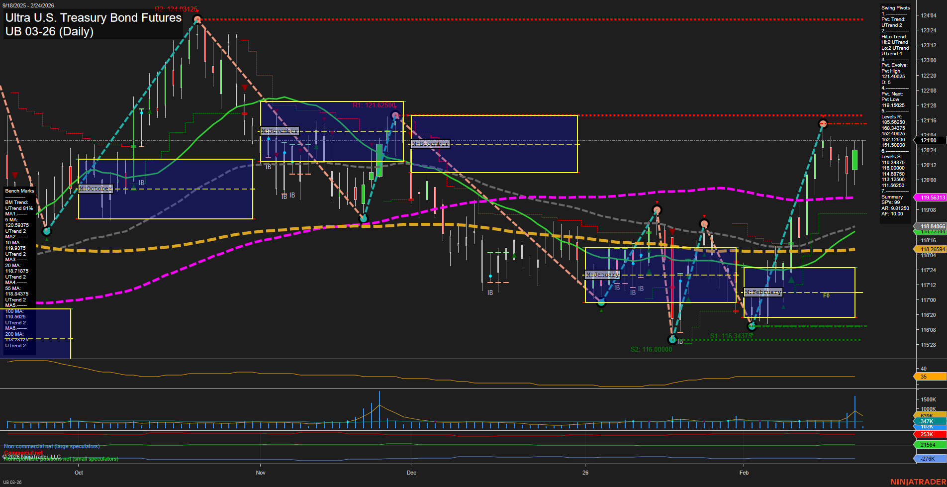 UB Ultra U.S. Treasury Bond Futures Daily Chart Analysis: 2026-Feb-24 07:11 CT