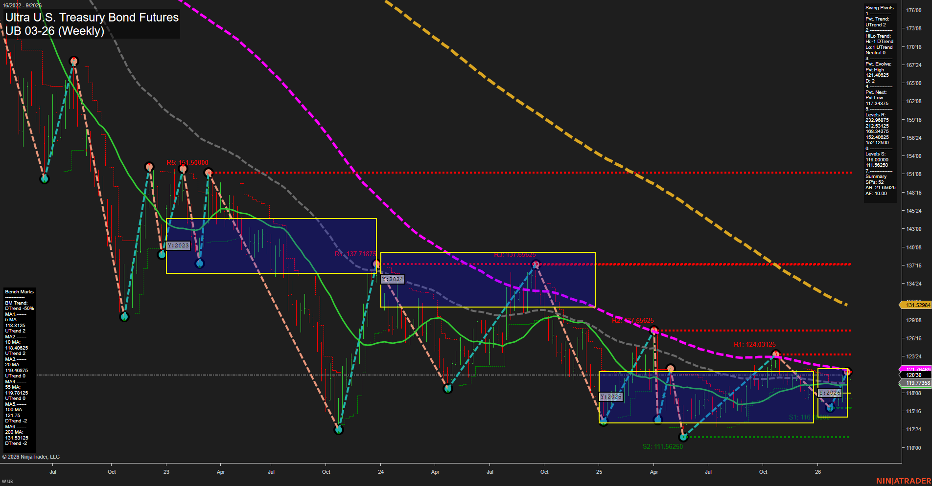 UB Ultra U.S. Treasury Bond Futures Weekly Chart Analysis: 2026-Feb-24 07:11 CT