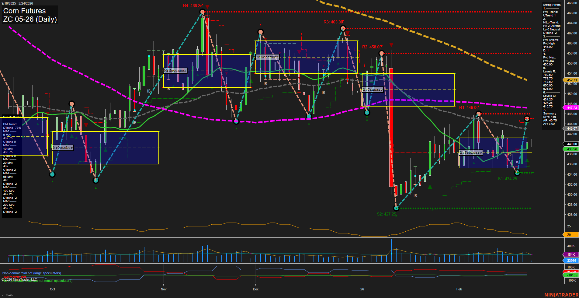 ZC Corn Futures Daily Chart Analysis: 2026-Feb-24 07:12 CT