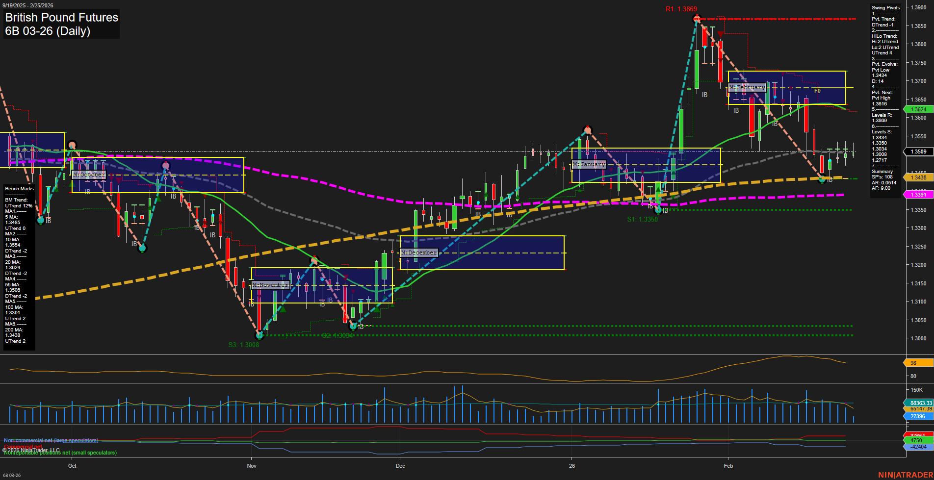 6B British Pound Futures Daily Chart Analysis: 2026-Feb-25 07:00 CT