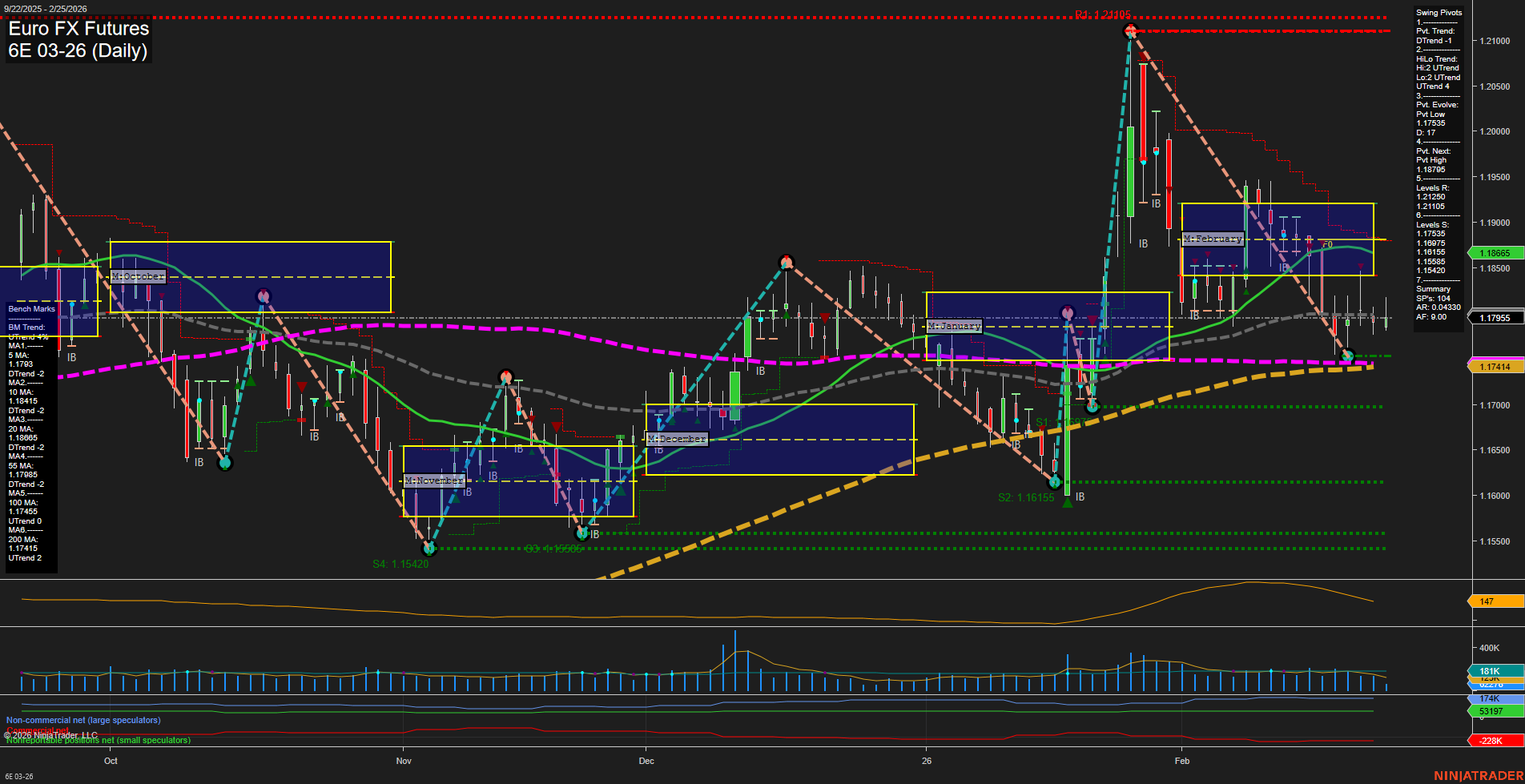 6E Euro FX Futures Daily Chart Analysis: 2026-Feb-25 07:01 CT