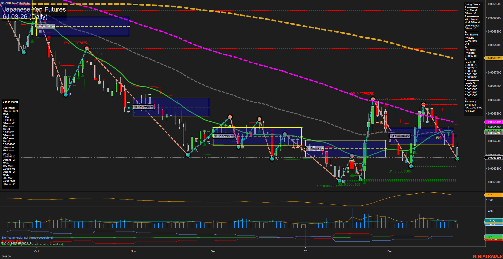 6J Japanese Yen Futures Daily Chart Analysis: 2026-Feb-25 07:01 CT