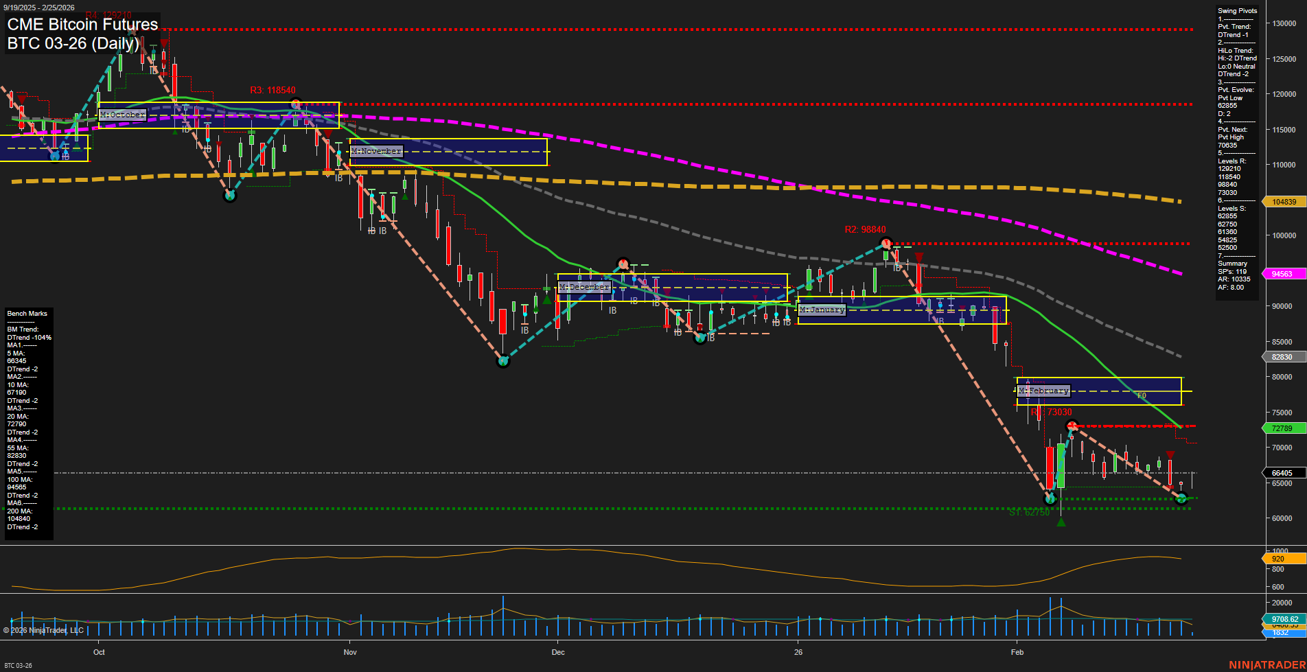 BTC CME Bitcoin Futures Daily Chart Analysis: 2026-Feb-25 07:02 CT