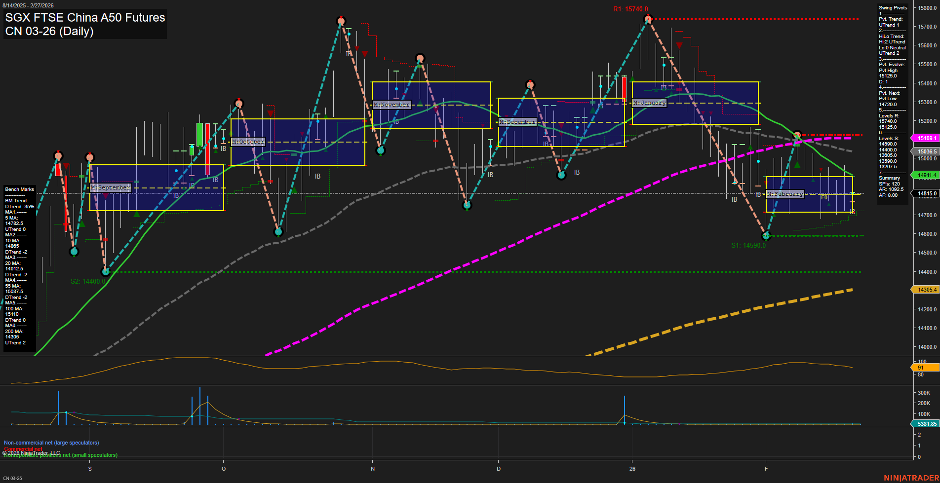 CN SGX FTSE China A50 Futures Daily Chart Analysis: 2026-Feb-25 07:03 CT