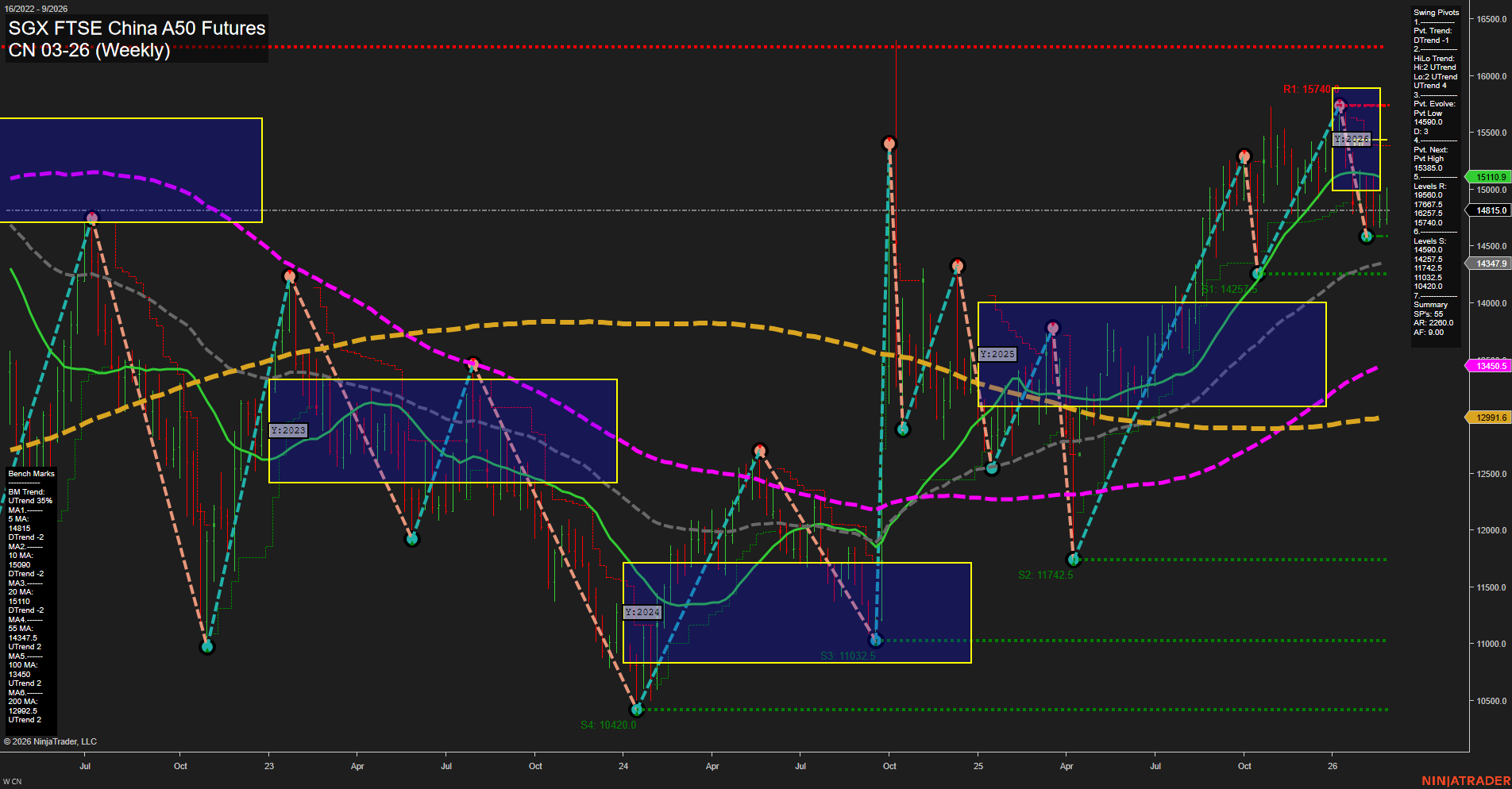 CN SGX FTSE China A50 Futures Weekly Chart Analysis: 2026-Feb-25 07:03 CT