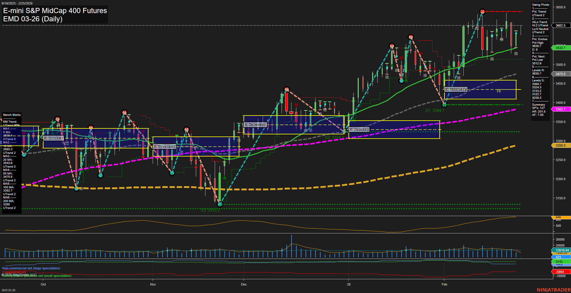 EMD E-mini S&P MidCap 400 Futures Daily Chart Analysis: 2026-Feb-25 07:03 CT