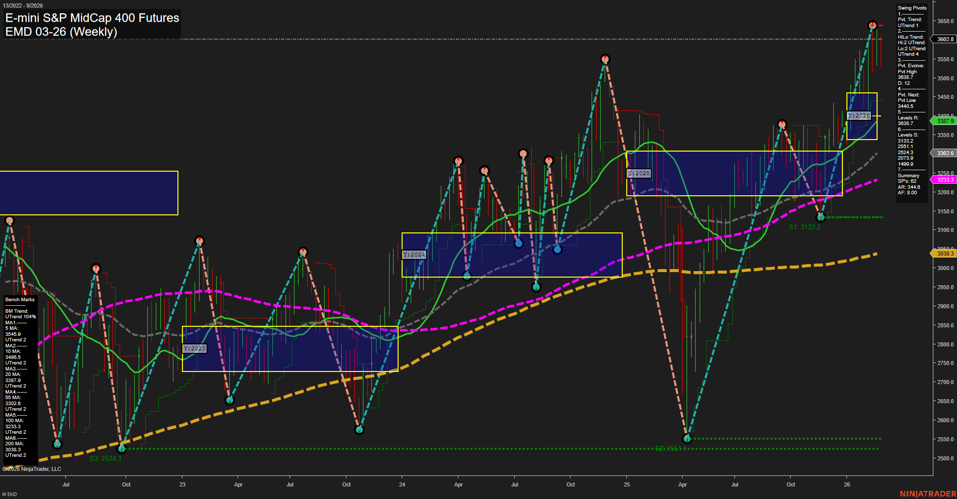 EMD E-mini S&P MidCap 400 Futures Weekly Chart Analysis: 2026-Feb-25 07:04 CT