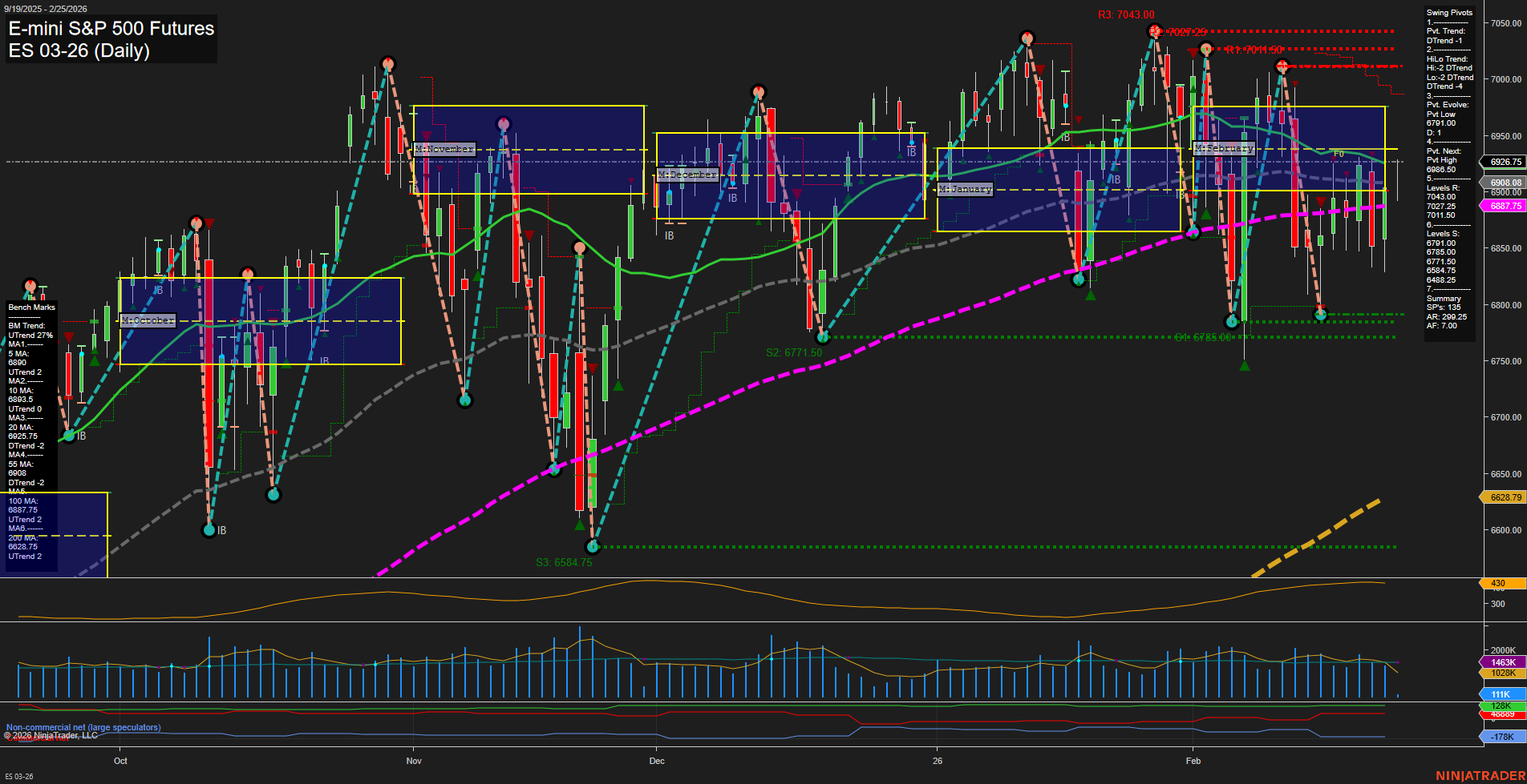 ES E-mini S&P 500 Futures Daily Chart Analysis: 2026-Feb-25 07:04 CT