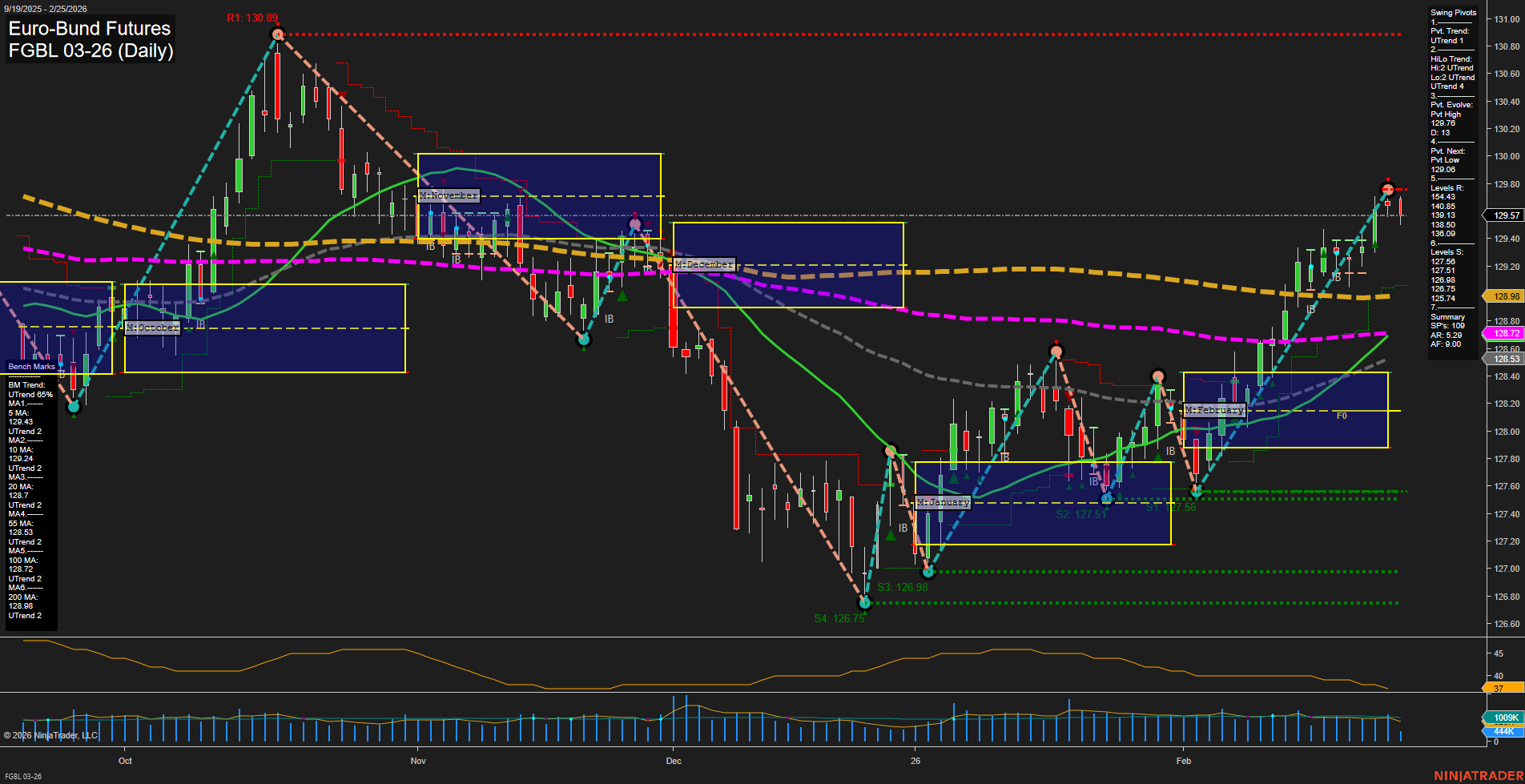 FGBL Euro-Bund Futures Daily Chart Analysis: 2026-Feb-25 07:05 CT
