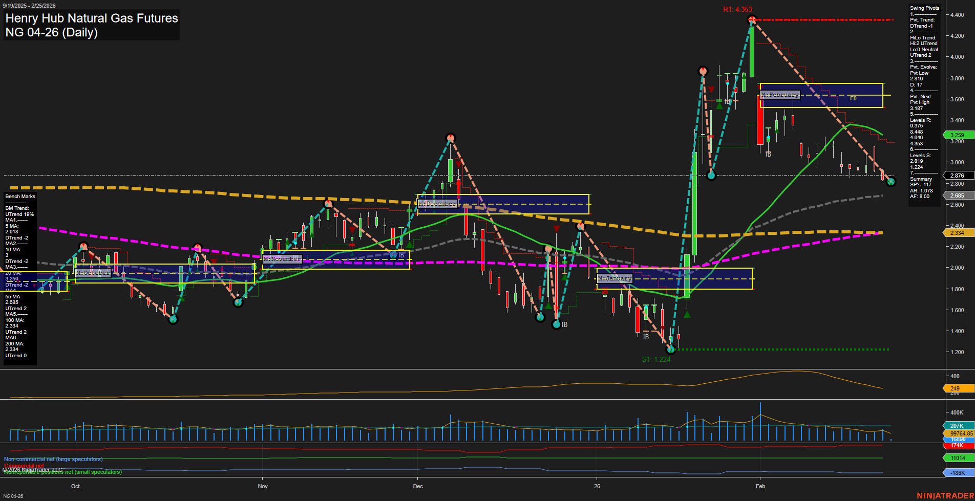 NG Henry Hub Natural Gas Futures Daily Chart Analysis: 2026-Feb-25 07:06 CT