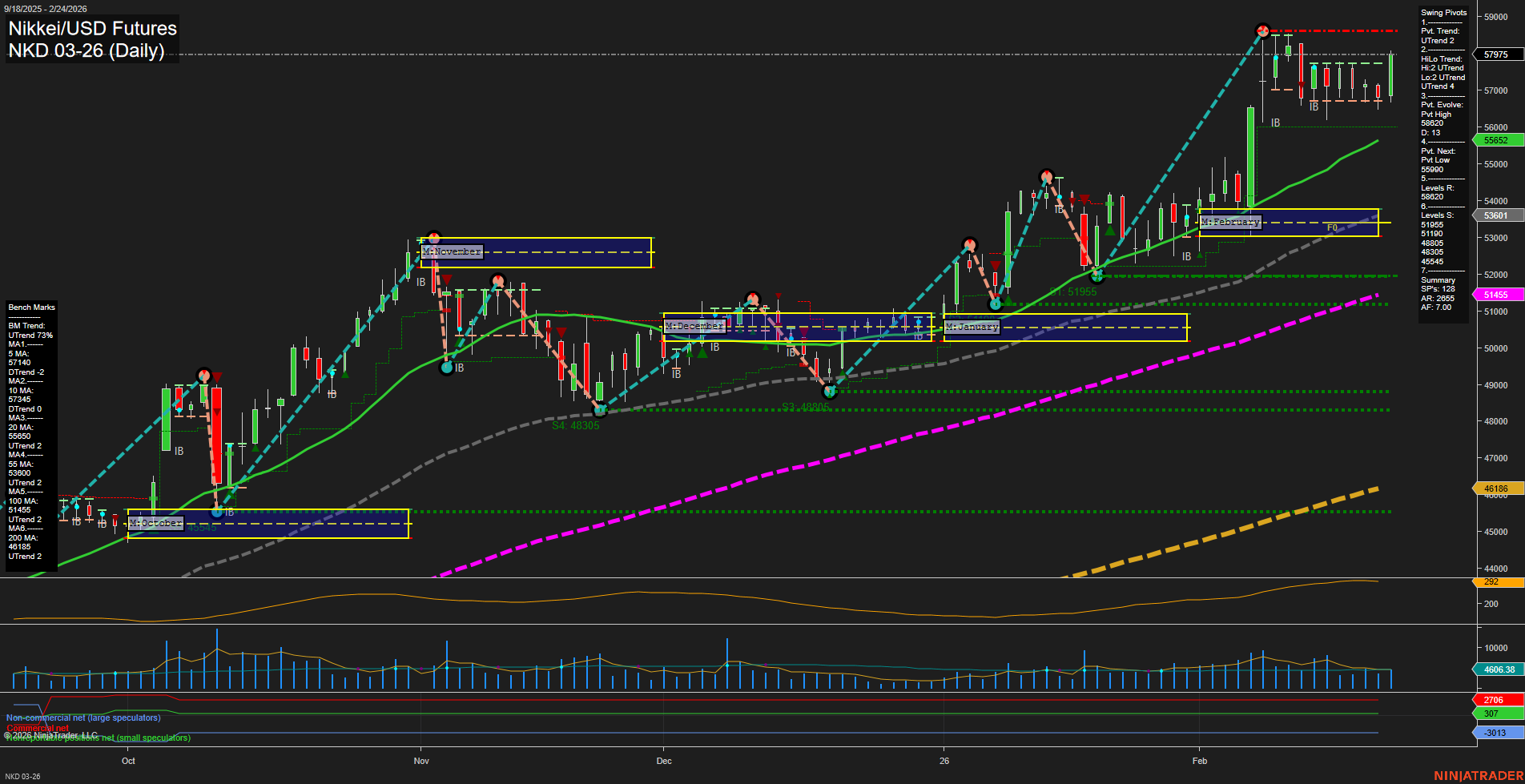NKD Nikkei/USD Futures Daily Chart Analysis: 2026-Feb-25 07:07 CT