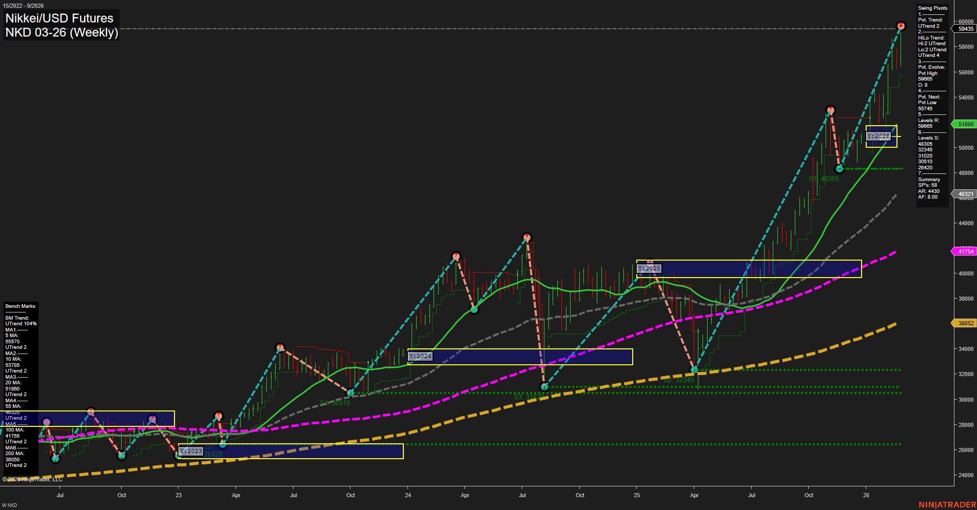 NKD Nikkei/USD Futures Weekly Chart Analysis: 2026-Feb-25 07:07 CT