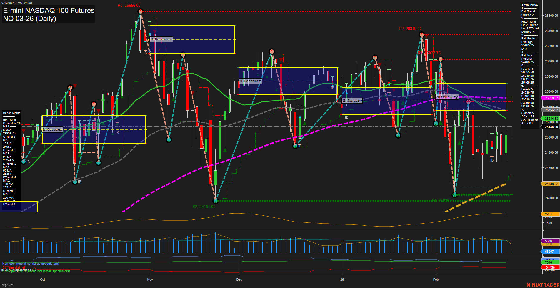 NQ E-mini NASDAQ 100 Futures Daily Chart Analysis: 2026-Feb-25 07:07 CT