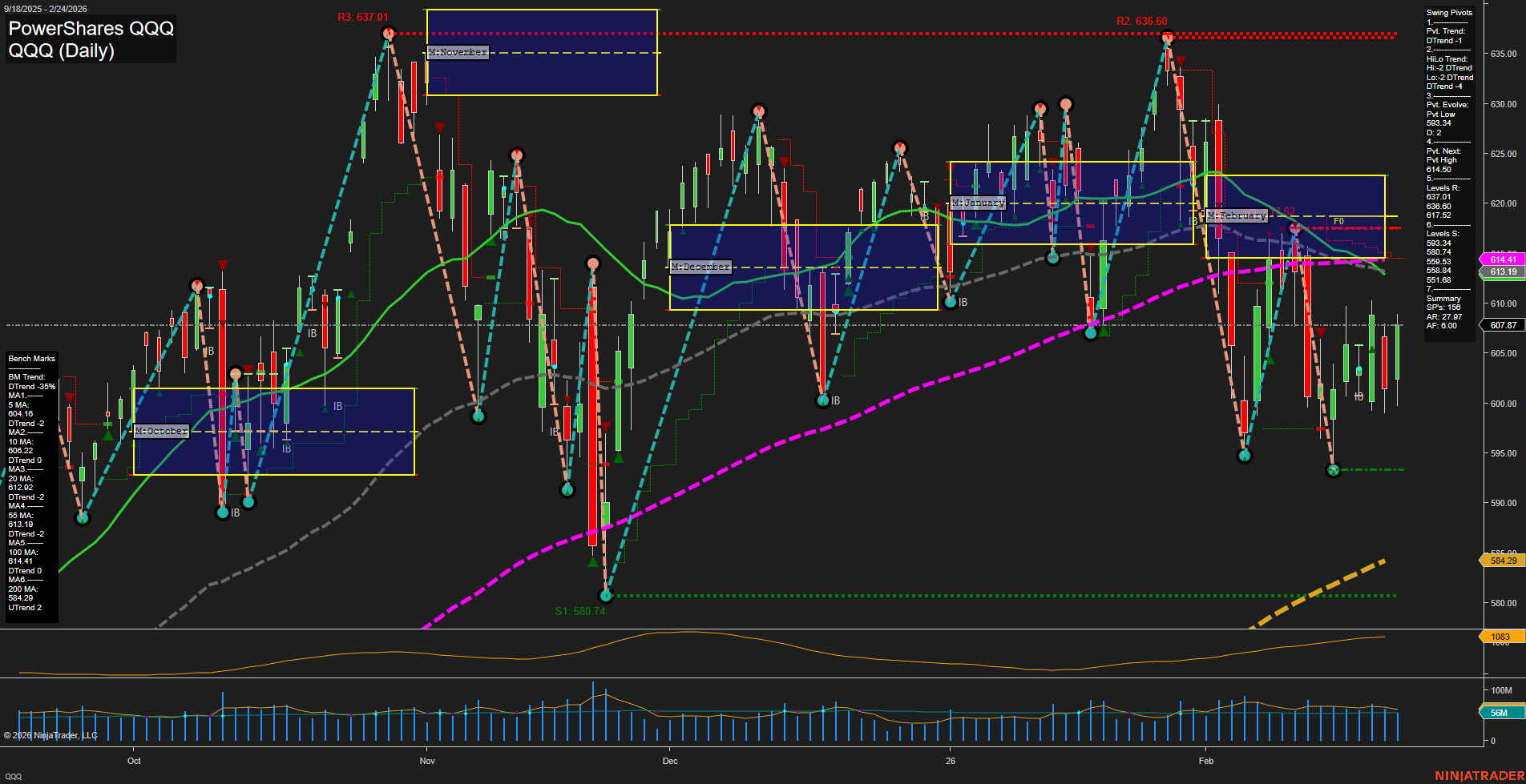 QQQ Tech Daily Chart Analysis: 2026-02-25 CT