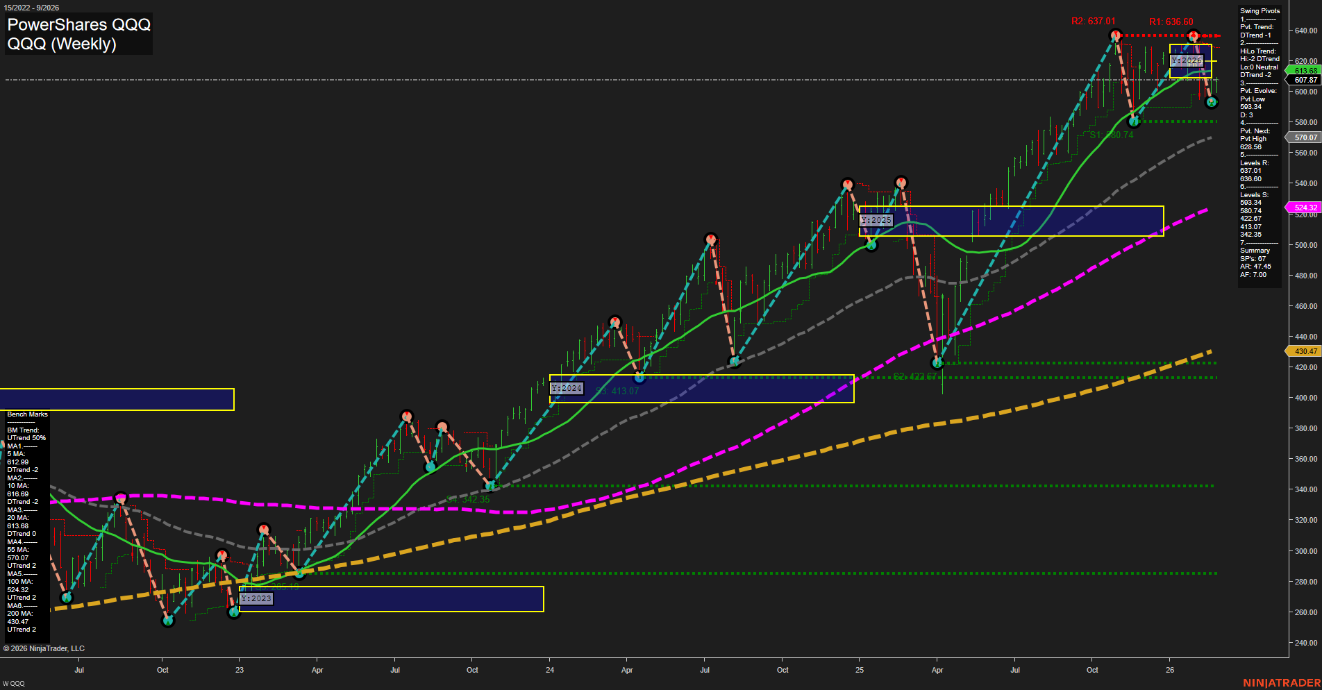 QQQ Tech Weekly Chart Analysis: 2026-02-25 CT