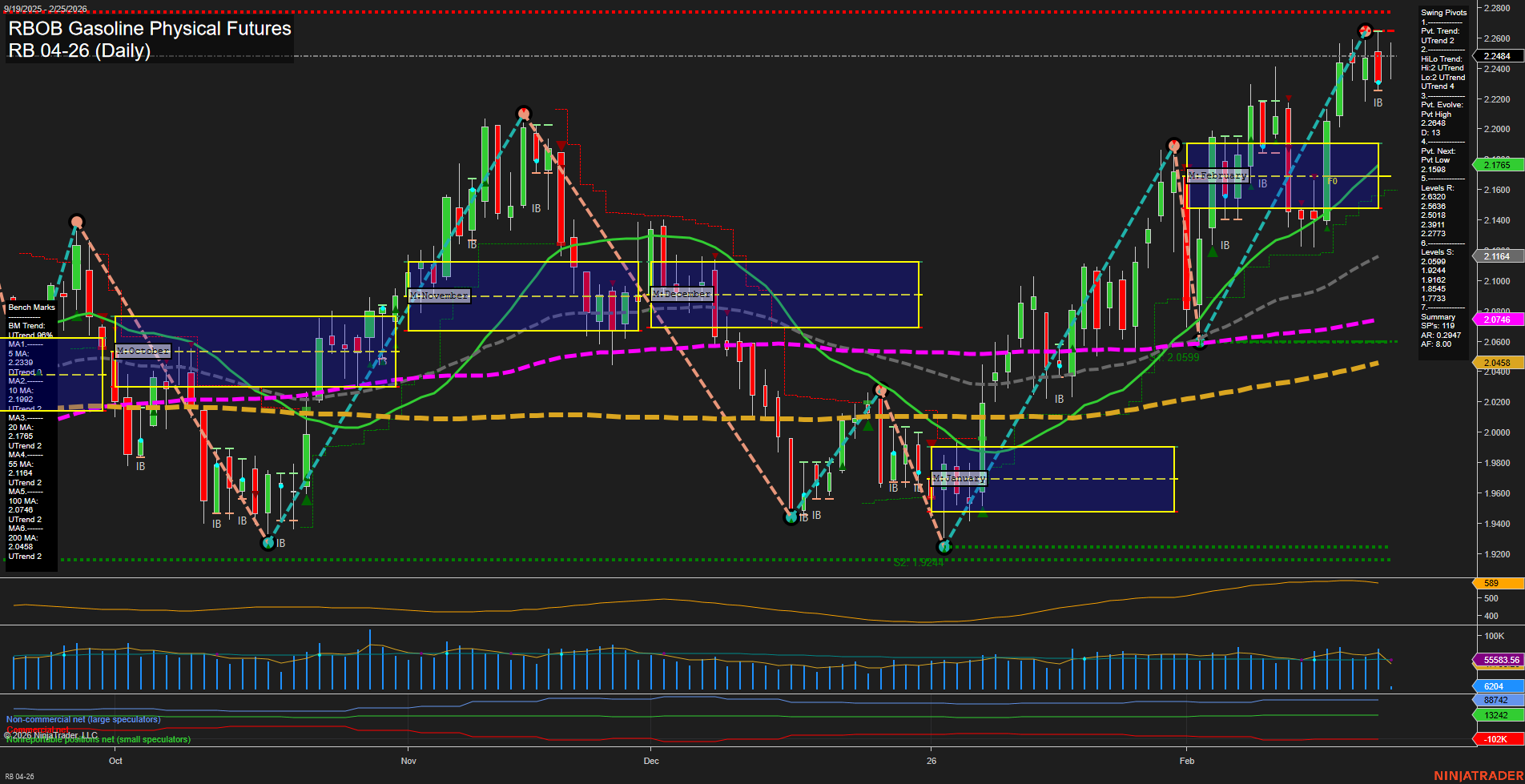 RB RBOB Gasoline Physical Futures Daily Chart Analysis: 2026-Feb-25 07:08 CT