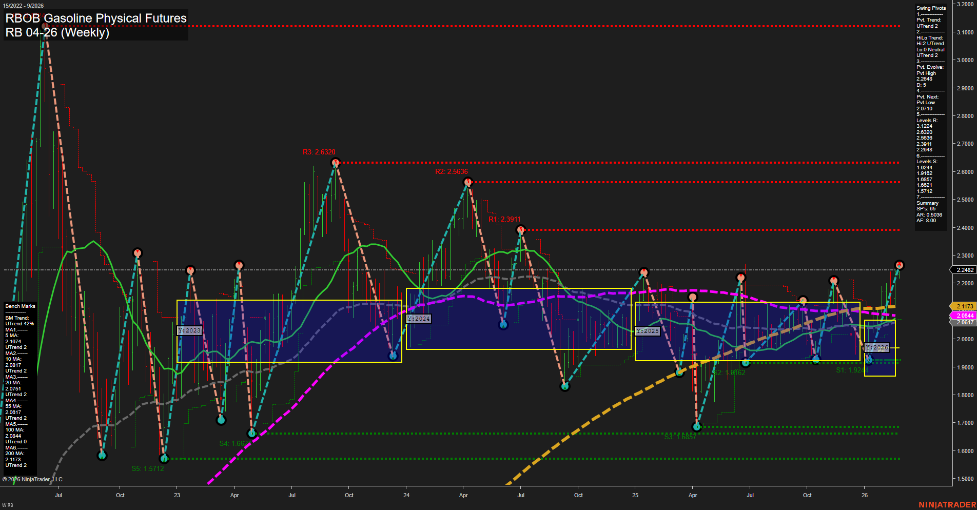 RB RBOB Gasoline Physical Futures Weekly Chart Analysis: 2026-Feb-25 07:08 CT