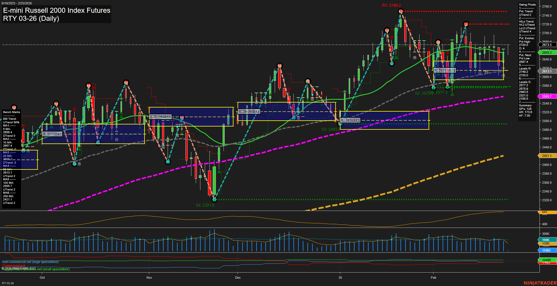 RTY E-mini Russell 2000 Index Futures Daily Chart Analysis: 2026-Feb-25 07:09 CT