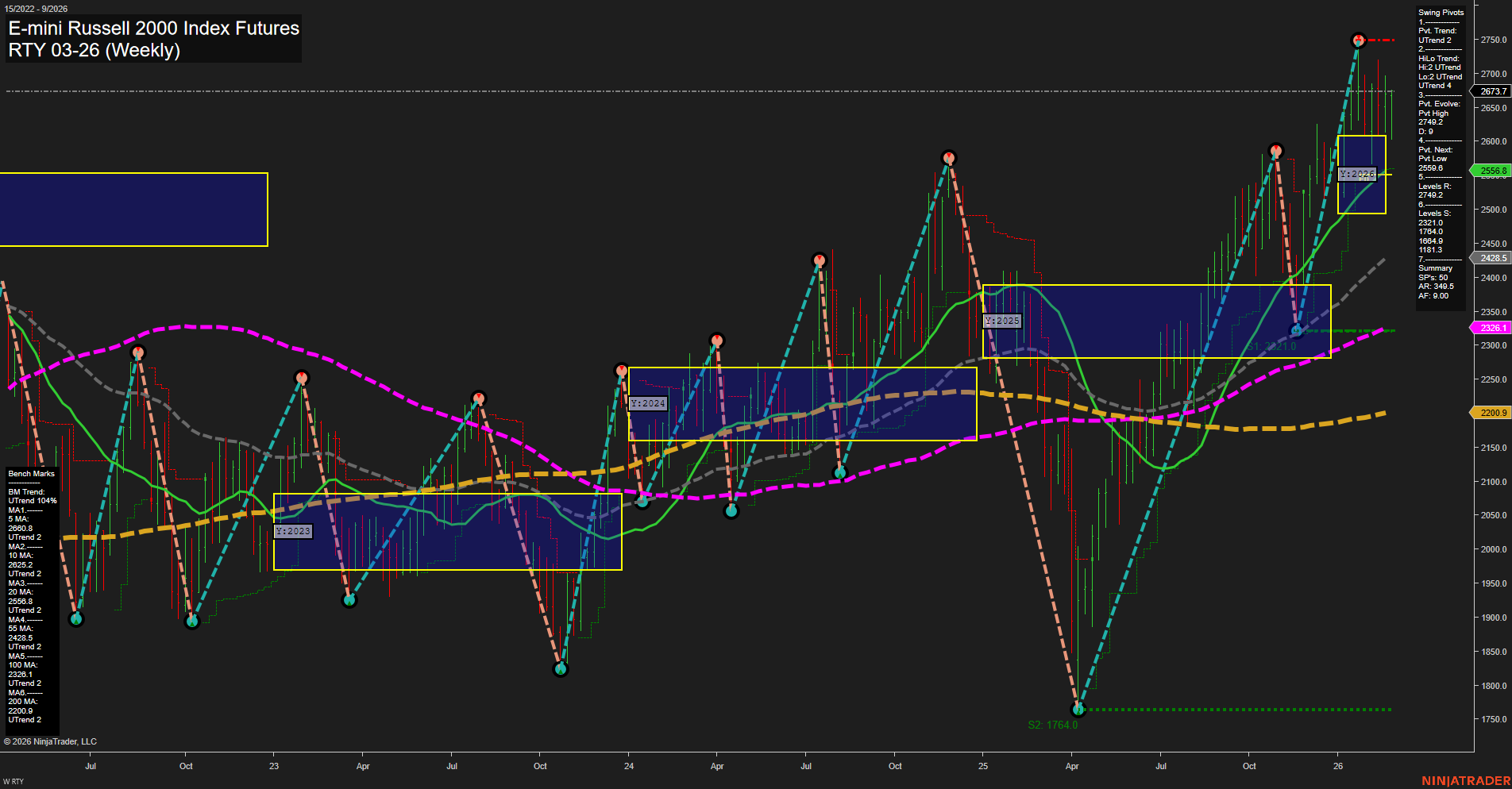 RTY E-mini Russell 2000 Index Futures Weekly Chart Analysis: 2026-Feb-25 07:09 CT