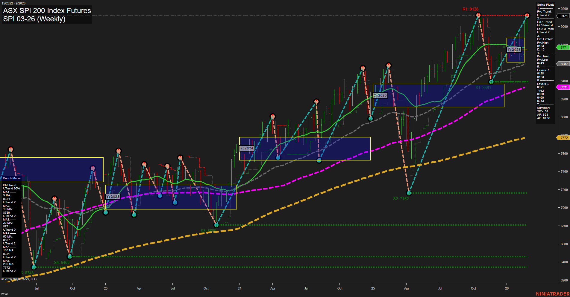SPI ASX SPI 200 Index Futures Weekly Chart Analysis: 2026-Feb-25 07:10 CT