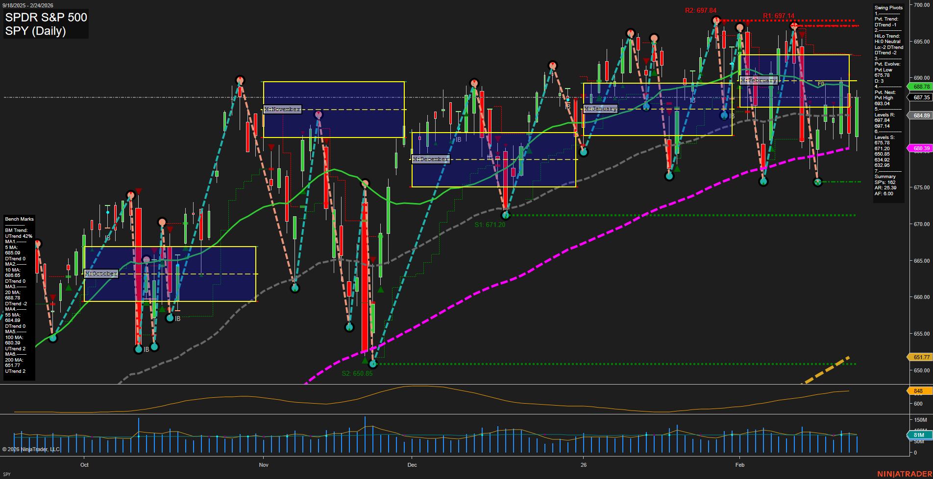 SPY S&P 500 Daily Chart Analysis: 2026-02-25 CT