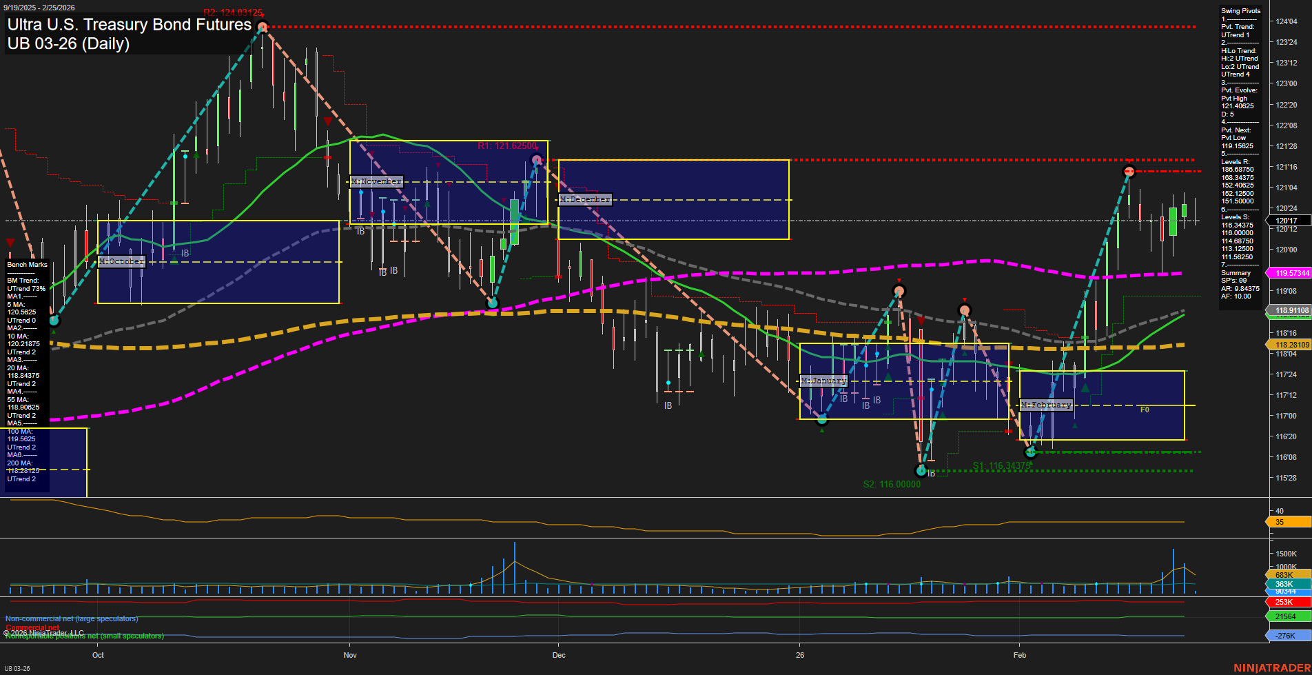 UB Ultra U.S. Treasury Bond Futures Daily Chart Analysis: 2026-Feb-25 07:10 CT