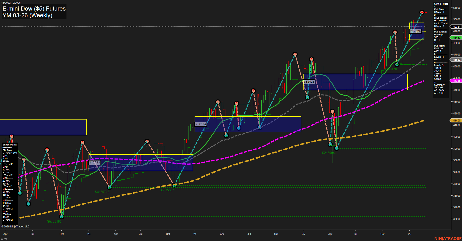 YM E-mini Dow ($5) Futures Weekly Chart Analysis: 2026-Feb-25 07:11 CT